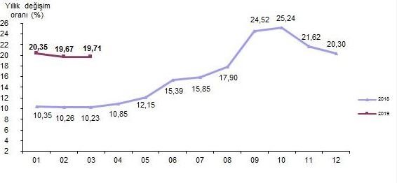 Mart ayı enflasyon rakamları açıklandı