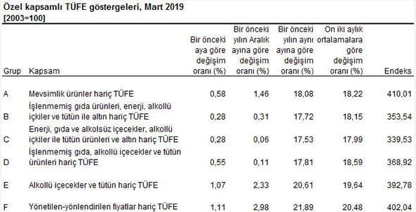 Mart ayı enflasyon rakamları açıklandı