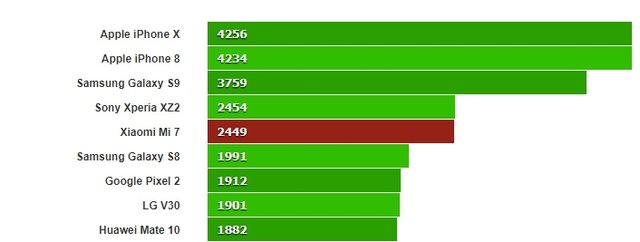 Xiaomi Mi 7 hayal kırıklığı yarattı!