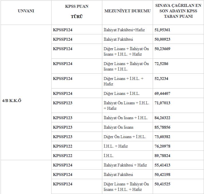Diyanet İşleri Bakanlığı 4-B Sözleşmeli Personel Alımı Sonuçları