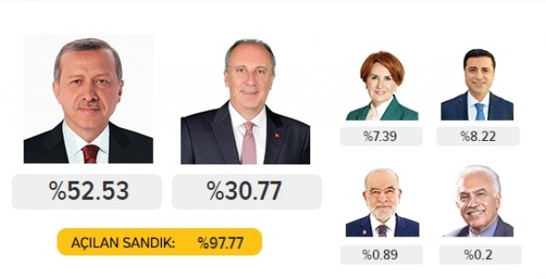 Hangi anket şirketi 24 Haziran seçim sonuçlarını bildi? İşte o anket şirketleri