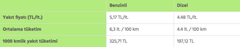 Dizel mi yoksa Benzinli Araç mı daha karlı?