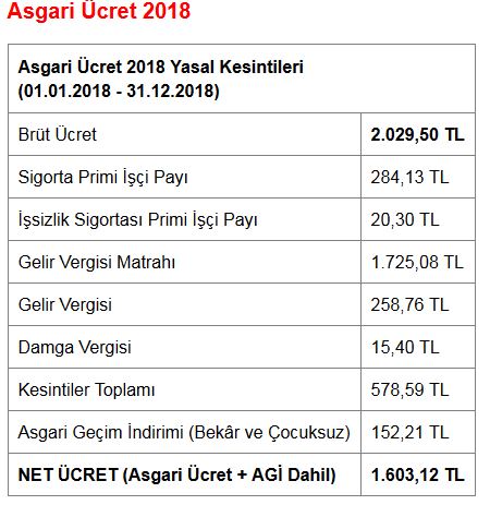 2018 Asgari Ücret Rakamları | Asgari Ücret Ne Kadar 2018