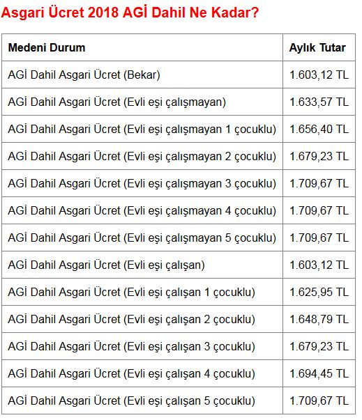 2018 Asgari Ücret Rakamları | Asgari Ücret Ne Kadar 2018