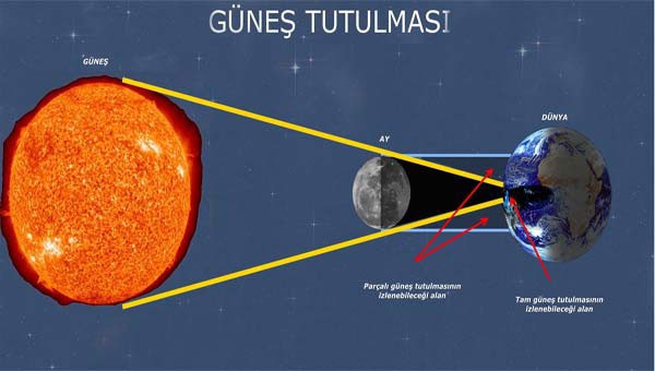 Güneş tutulması nedir?