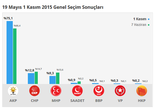 19 Mayıs seçim sonuçları 24 Haziran 2018, 19 Mayıs’da son durum nedir?