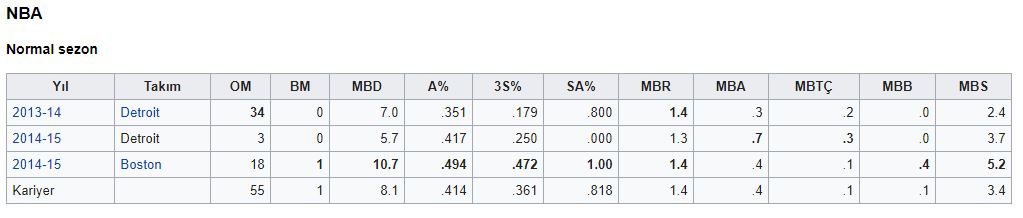 Gigi Datome 3 sene daha Fenerbahçe Beko forması giyecek