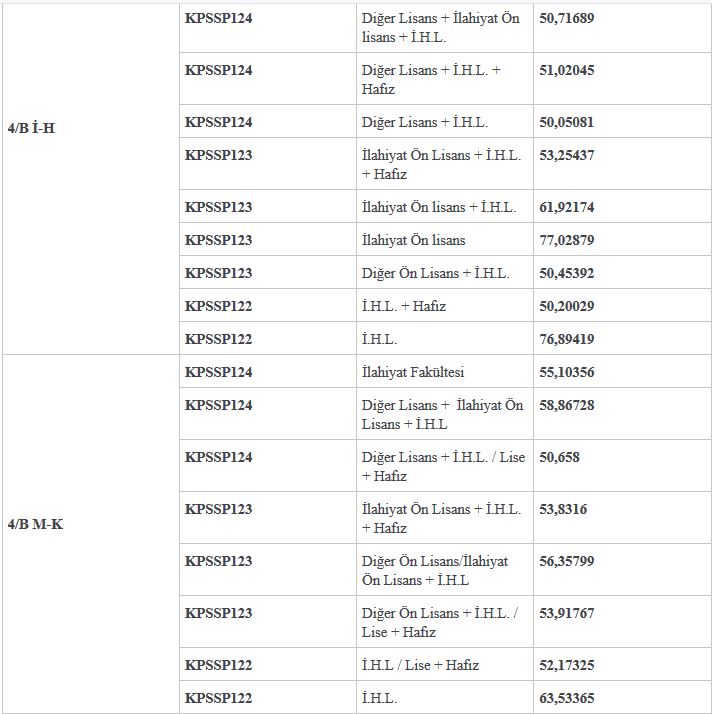 Diyanet İşleri Bakanlığı 4-B Sözleşmeli Personel Alımı Sonuçları