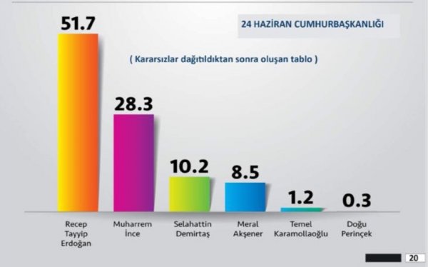 Hangi anket şirketi 24 Haziran seçim sonuçlarını bildi? İşte o anket şirketleri