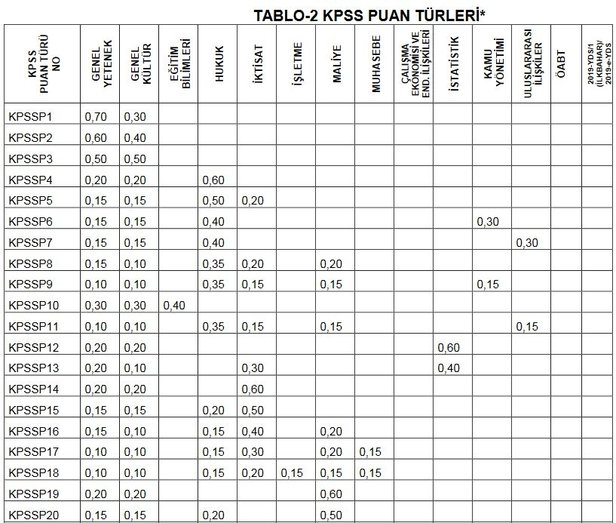 KPSS 2019 puan hesaplama | KPSS alan ve lisans puan hesaplama nasıl yapılır?