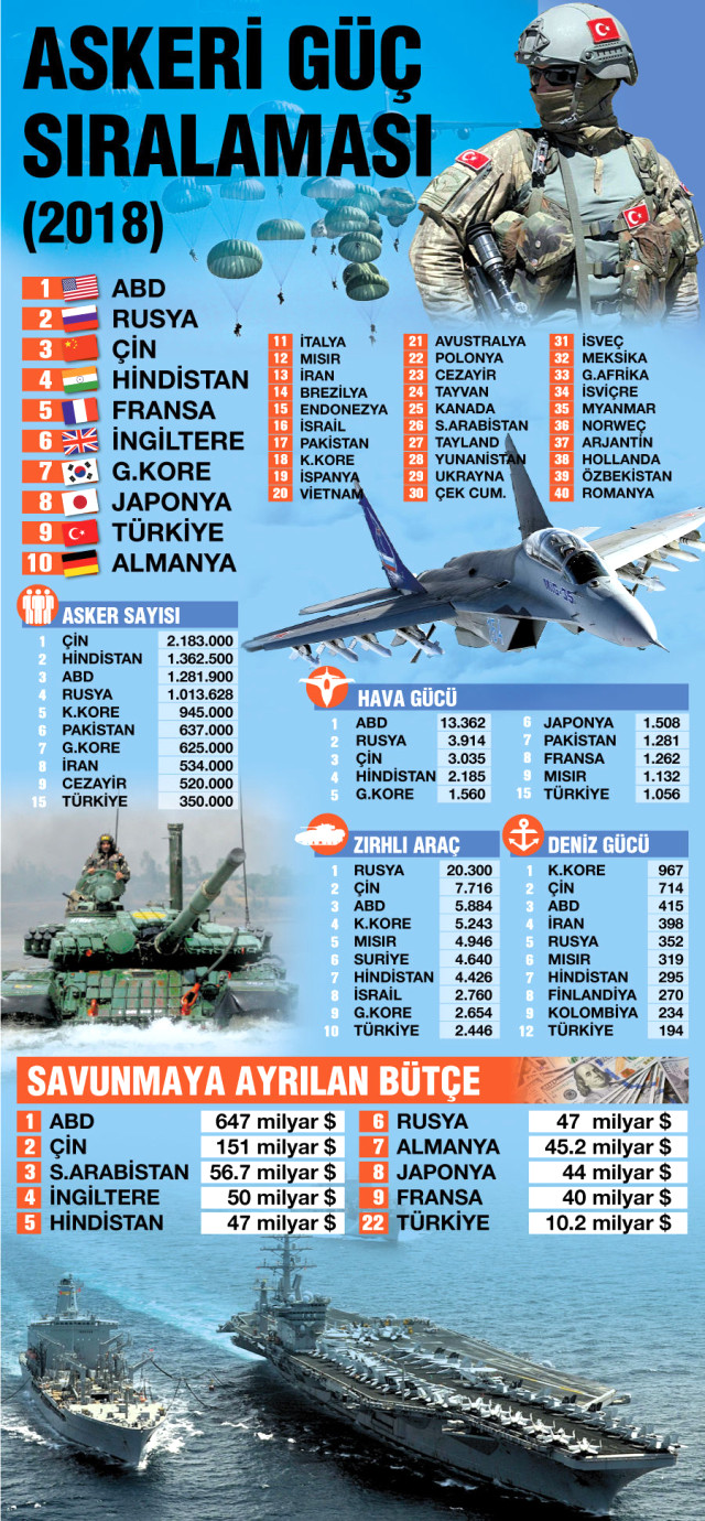 2018 Askeri Güç sıralaması belli oldu! Türkiye kaçıncı sırada yer alıyor?