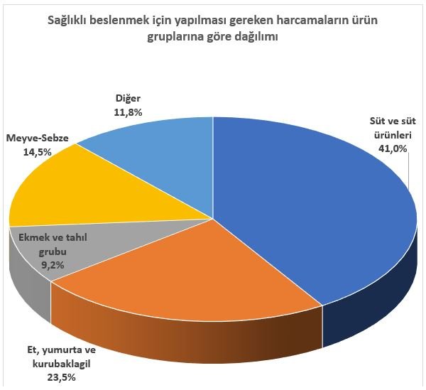 Birleşik Metal İş Sendikası Sınıf Araştırmaları Merkezi: Yoksulluk sınırı bir yılda 1,215 lira yükseldi