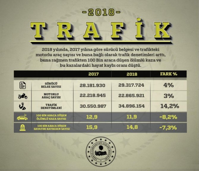 İçişleri Bakanlığı: "2018 yılında 100 bin araca düşen ölümlü kaza ve bu kazalardaki hayat kaybı oranının düştü"