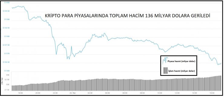 100 kripto para biriminden son 24 saatte 91'i düştü