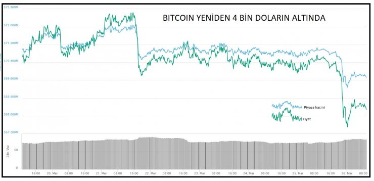 Bitcoin 16 Mart'tan bu yana ilk kez 4 bin doların altına indi