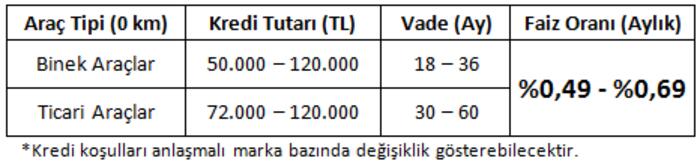 Araba alacaklara müjde: 3 bankadan indirimli kredi!