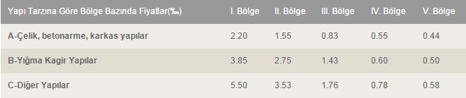 Deprem sigortası nedir nasıl yapılır | Deprem sigortası fiyatları 2019