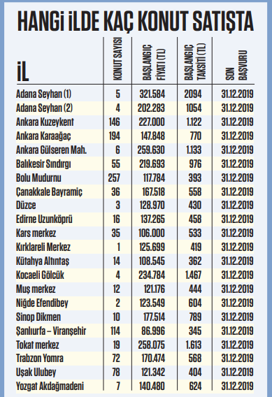 Ev sahibi olmak isteyenler dikkat! Başvurmak için son tarih 31 Aralık