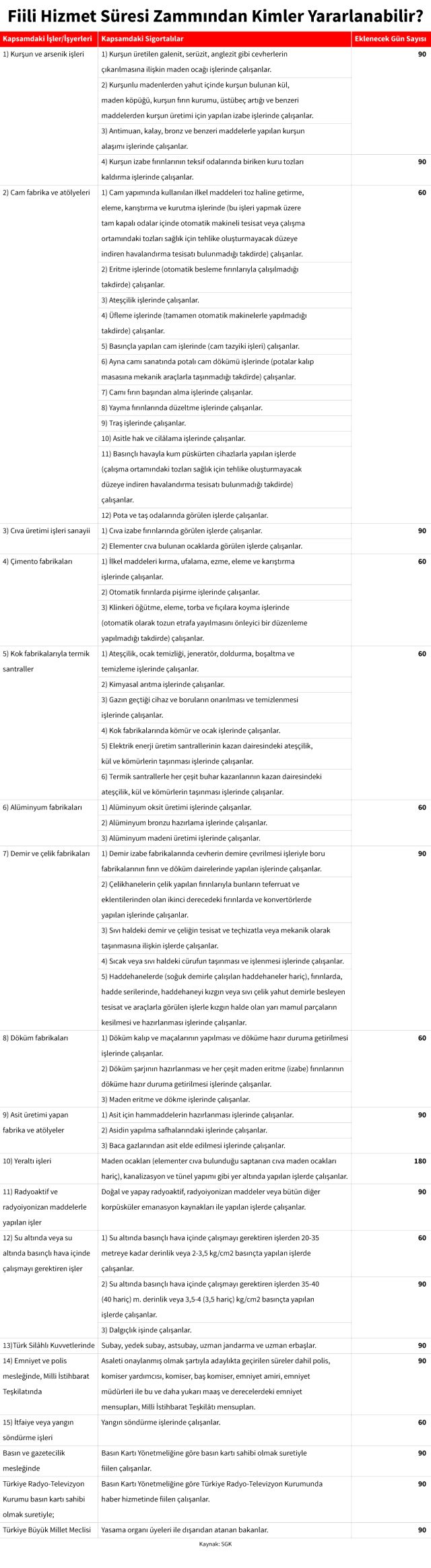 SGK'dan 45 mesleğe erken emeklilik imkanı