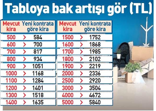 kiracilar-icin-tavan-zam-orani-yuzde-16-81-i-12587279-4385-m.jpg
