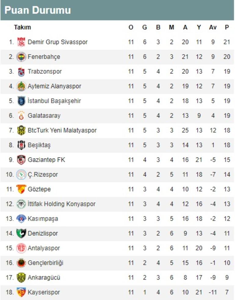 Süper Lig 11. hafta puan durumu | Süper Lig 12. hafta fikstürü