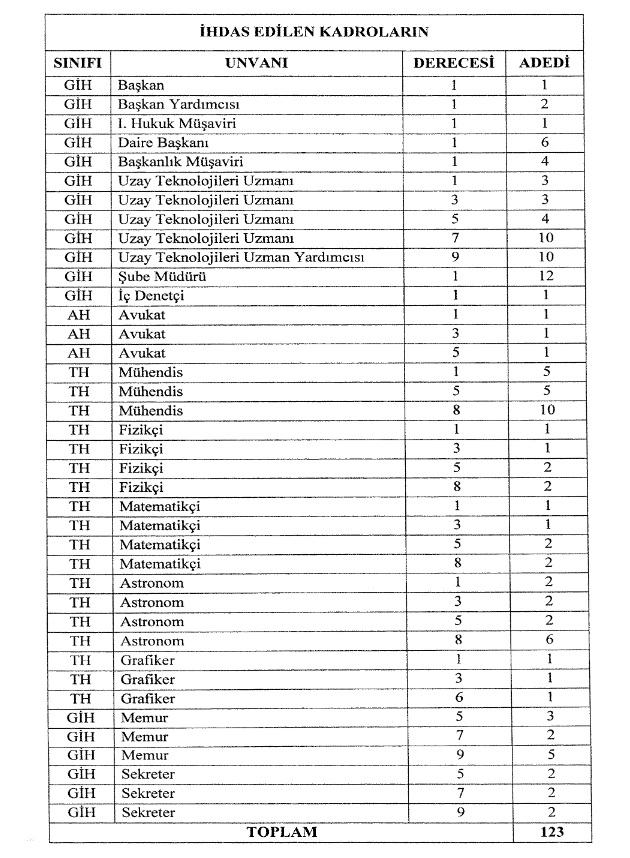 Resmi Gazete'de yayımlandı! Türkiye Uzay Ajansı'nda çalışacaklar belli oldu