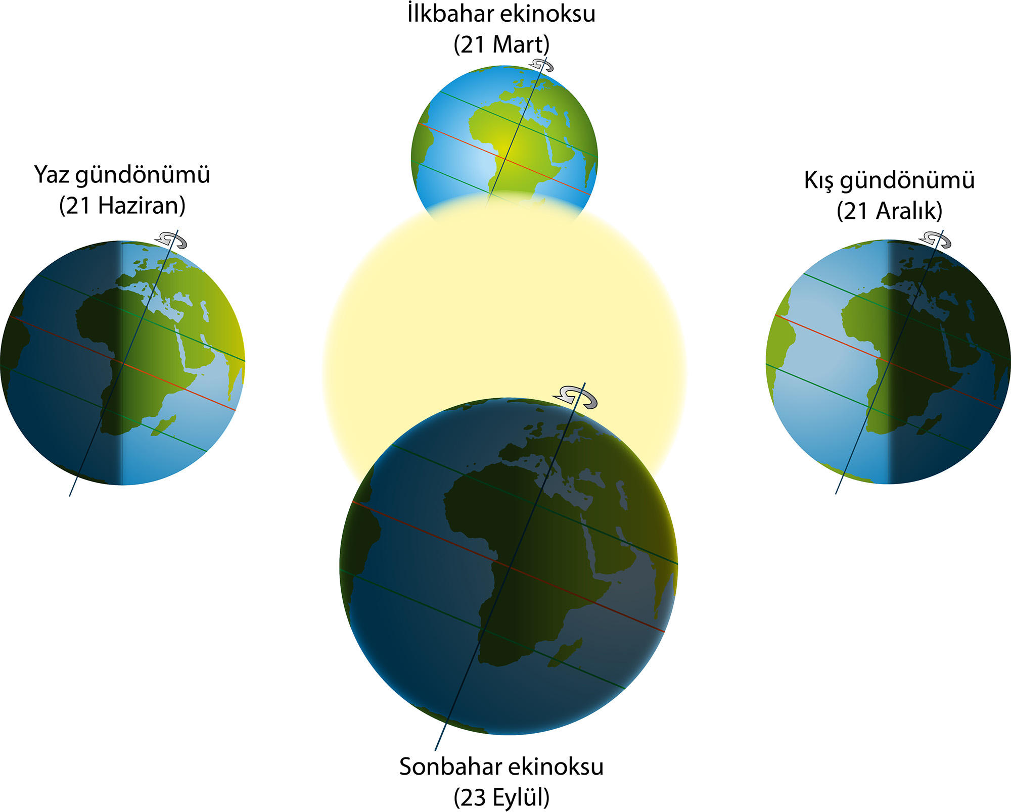 Ekinoks nedir? Ne demek? Neye denir? Ekinoks tarihleri, günleri ne zaman? 