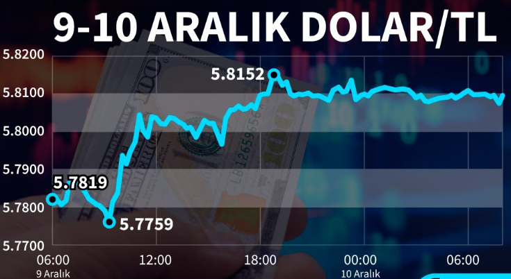 Bir dolar kaç TL? 10 Aralık Salı dolar ne kadar? Dolar ne olur uzman yorumları?