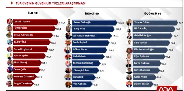 Son anket sonuçları yayınlandı! Türkiye'nin en güvenilir siyasetçisi Erdoğan oldu