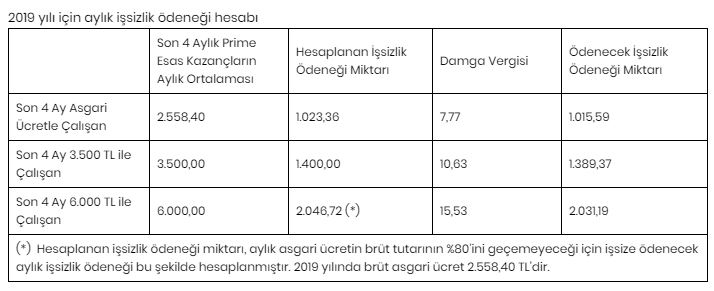 İşsizlik maaşı ne kadar olacak? İşsizlik için neler gerekli?