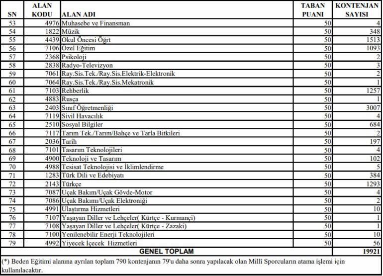 Sözleşmeli öğretmelik başvuruları 2020 ne zaman bitiyor? Son başvuru tarihi ne zaman?