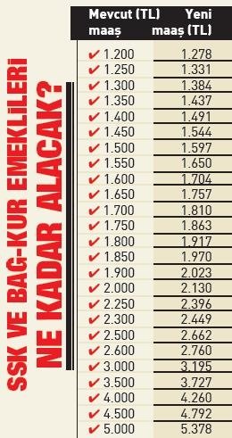 Emekliler zamlı maaşlarına kavuşuyor 