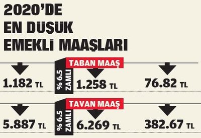 Emekliler zamlı maaşlarına kavuşuyor 