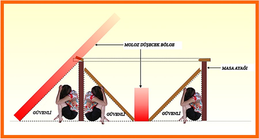 Depremde nasıl durulmalı? Hayat üçgeni nedir?