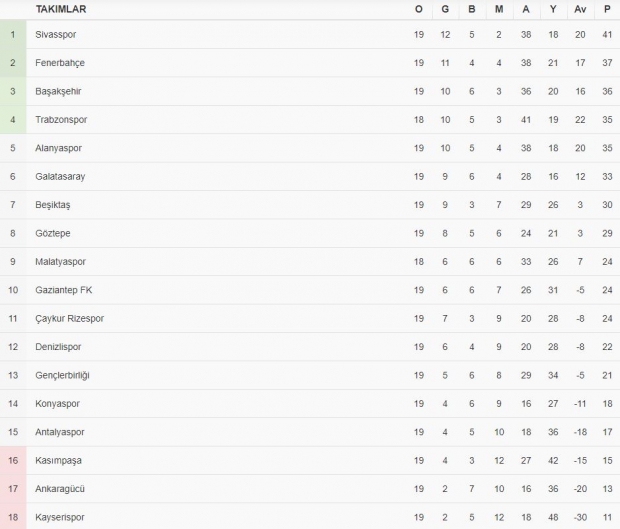 Süper Lig'in zirvesinde puan farkı kapandı