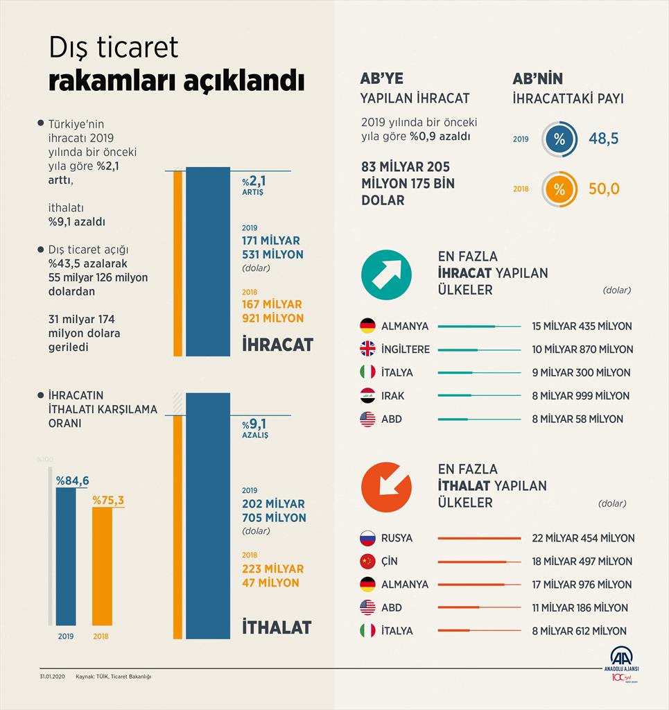 TUİK, diş ticaret rakamlarını açıkladı