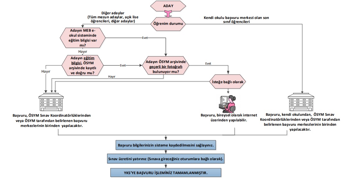 YKS başvurusu nasıl yapılır 2020? Üniversite sınavına nasıl başvurulur?