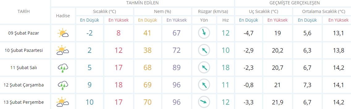 Bugün hava nasıl olacak 9 Şubat Pazar? | Hava durumu nasıl? | Meteoroloji Bu hafta hava nasıl olacak?| Türkiye hava durumu