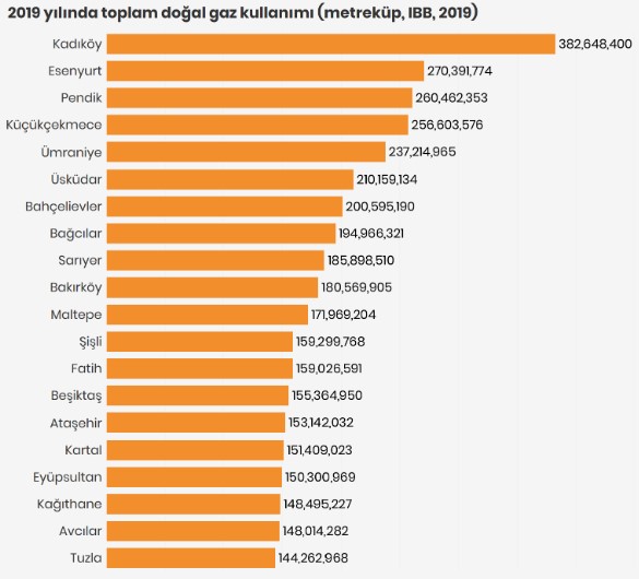 İstanbul'da en çok ve en az doğal gaz kullanan ilçeler belli oldu