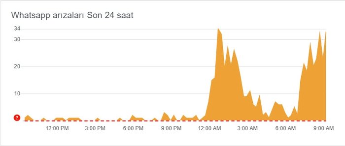 Whatsapp çöktü mü 28 Şubat 2020? Ne zaman düzelir? Whatsapp Web neden girmiyor?
