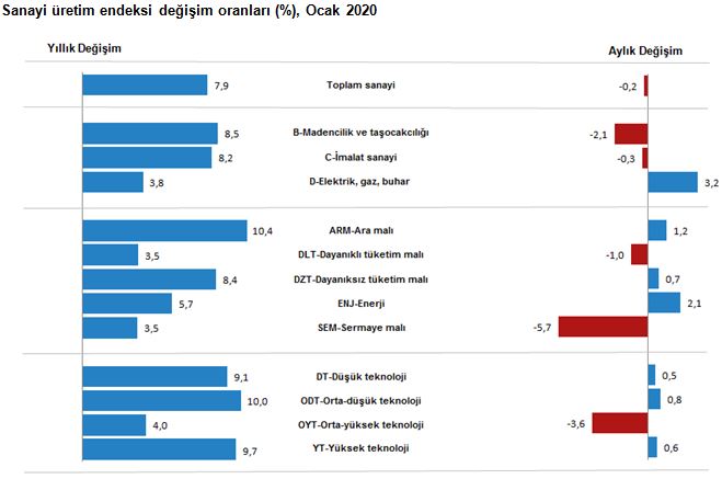 TÜİK, sanayi üretimi verilerini açıkladı