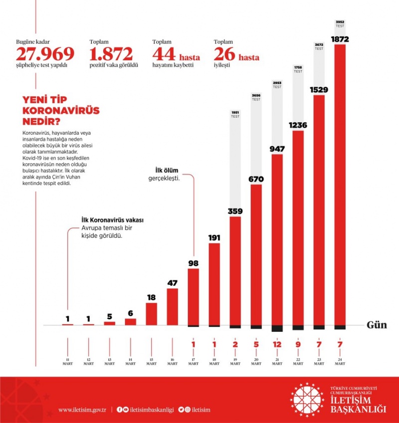 Sağlık Bakanlığı ve İletişim Başkanlığı yayımladı! İşte Türkiye’nin koronavirüs tablosu
