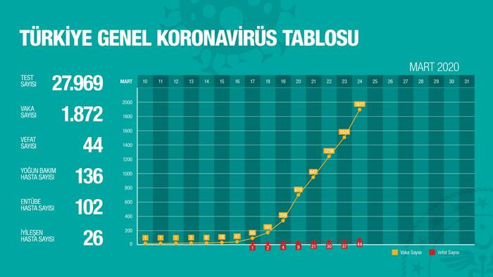 Türkiye koronavirüs tablosu nasıl açılır? | Koronavirüs tablosu sağlık bakanlığı sitesi ne?