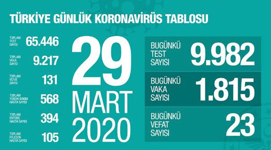 Bakan Koca açıkladı! Koronavirüsten can kaybı 131'e yükseldi