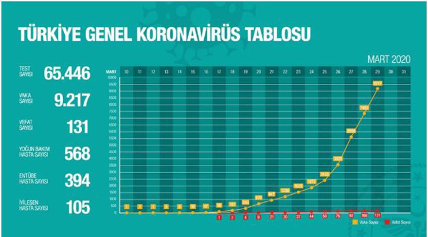 Bakan Koca açıkladı! Koronavirüsten can kaybı 131'e yükseldi