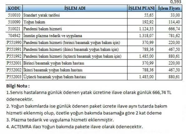 Özel hastanede koronavirüs vurgunu! Yüksek meblağda fatura kesildi
