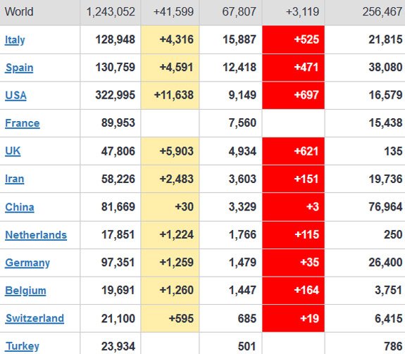 İtalya'da 24 saatte 525 kişi hayatını kaybetti!