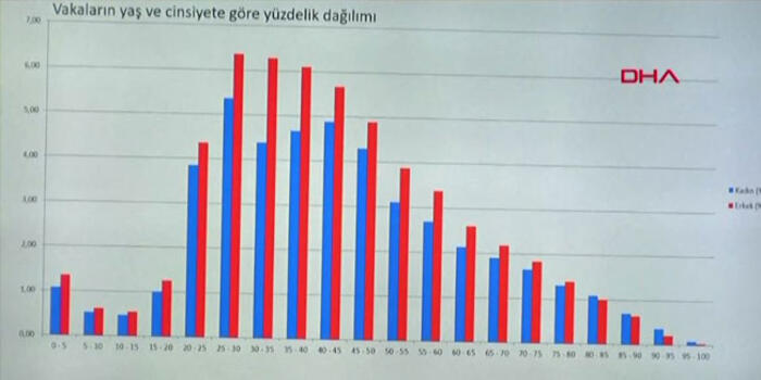 Sağlık Bakanı Fahrettin Koca: Vaka sayısı 3892, can kaybı 725