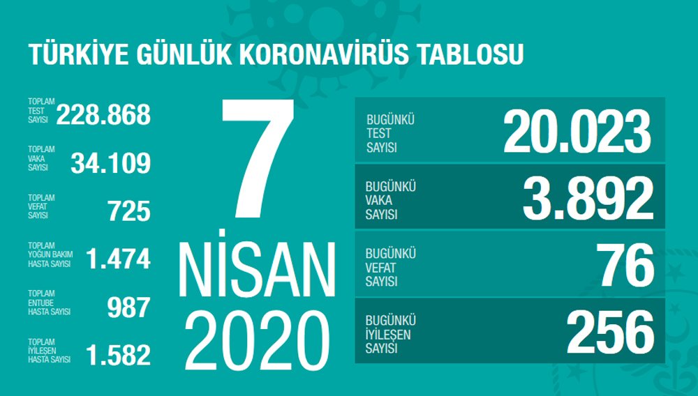 Sağlık Bakanı Fahrettin Koca: Bugünkü vaka sayısı 3892, can kaybı 725