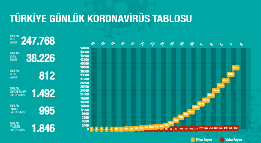 Bakan Koca'dan can kaybı sayısına ilişkin açıklama